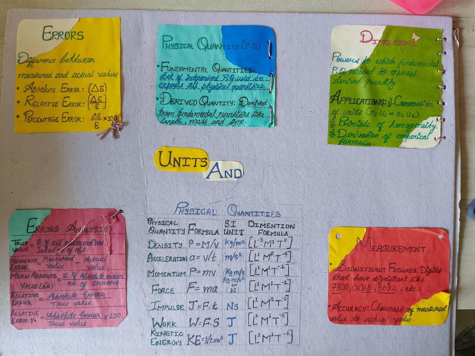 A hand-made physics chart on units and physical quantities, with coloured panels on errors, dimensions and measurement around a table of formulae and SI units.